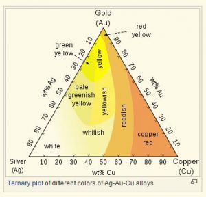 Colored Gold Chart - Rose Gold